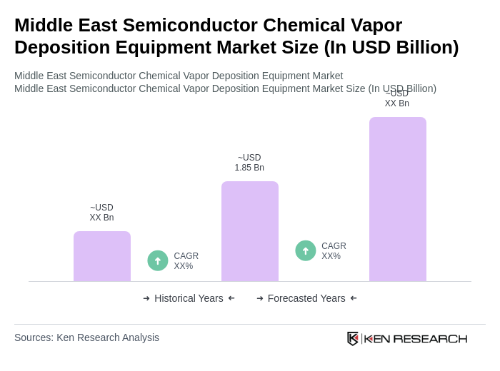 Middle East Semiconductor Chemical Vapor Deposition Equipment Market Size